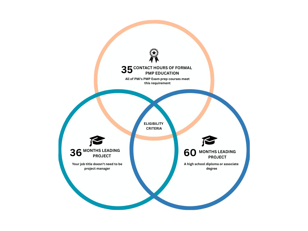PMP Eligibility